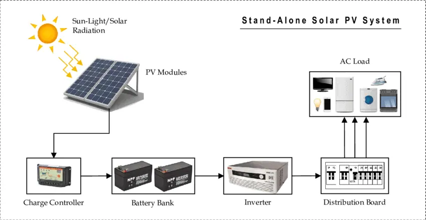 Configuration of Stand Alone Solar-PV Energy System